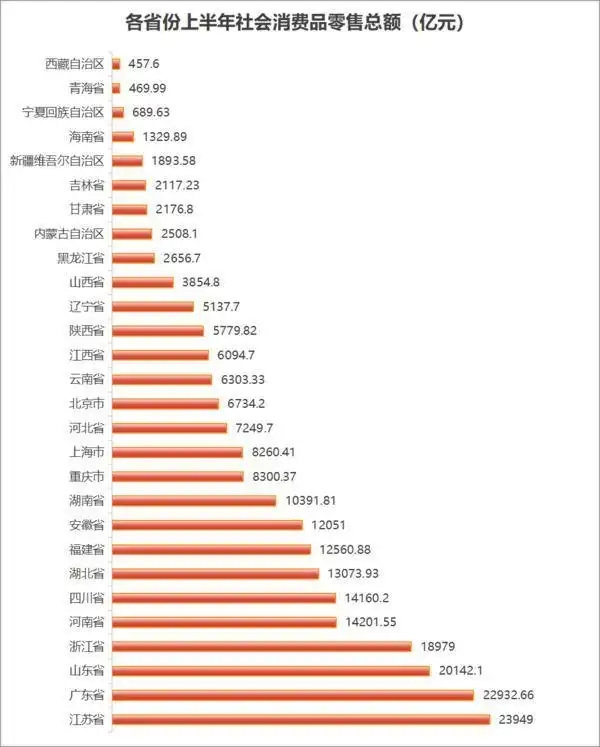 31省份上半年消费排行榜：苏粤鲁总量稳居前三